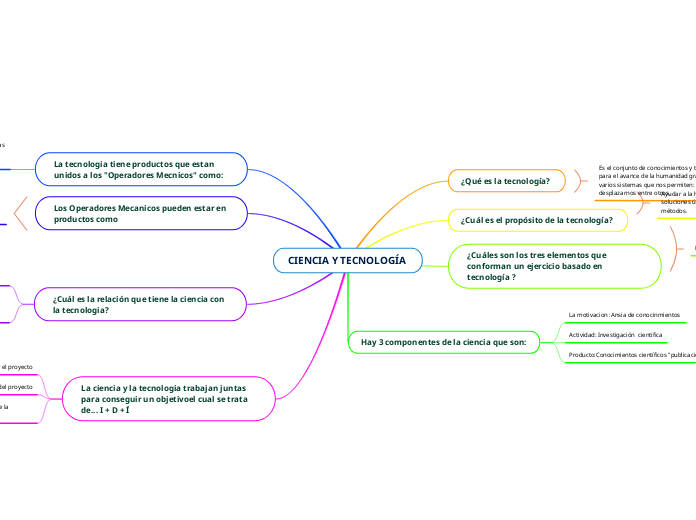 Ciencia Y Tecnolog A Mind Map